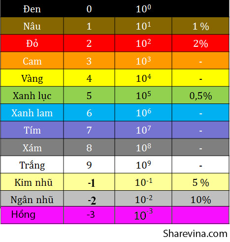 bang-mau-dien-tro-chuan-moi-2019-va-cach-tinh-gia-tri-dien-tro-theo-bang-mau-simihub-cavip-5.png